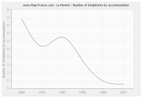 Le Montet : Number of inhabitants by accommodation